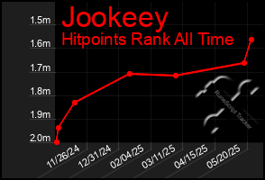 Total Graph of Jookeey