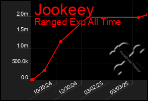Total Graph of Jookeey