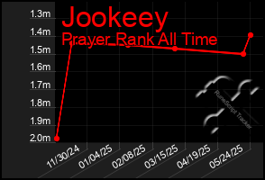 Total Graph of Jookeey
