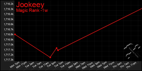 Last 7 Days Graph of Jookeey