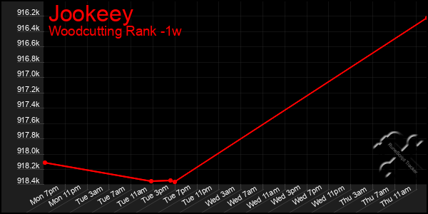 Last 7 Days Graph of Jookeey