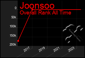 Total Graph of Joonsoo