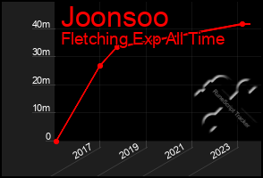 Total Graph of Joonsoo