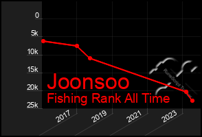 Total Graph of Joonsoo