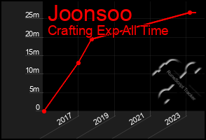 Total Graph of Joonsoo