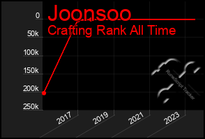 Total Graph of Joonsoo