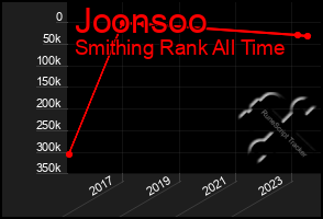 Total Graph of Joonsoo