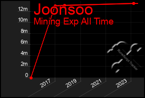 Total Graph of Joonsoo