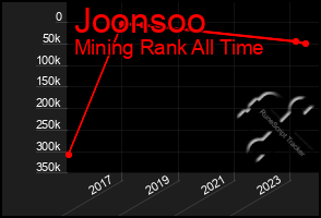 Total Graph of Joonsoo