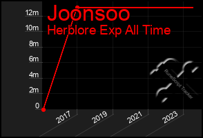 Total Graph of Joonsoo