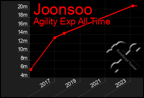 Total Graph of Joonsoo