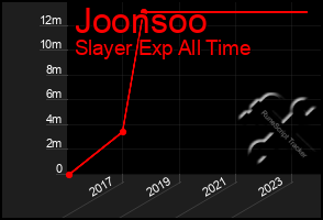 Total Graph of Joonsoo