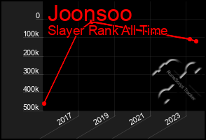 Total Graph of Joonsoo