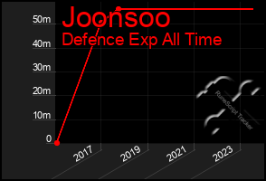 Total Graph of Joonsoo