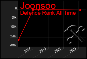 Total Graph of Joonsoo