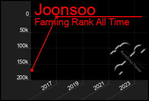 Total Graph of Joonsoo