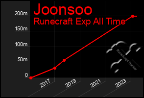 Total Graph of Joonsoo