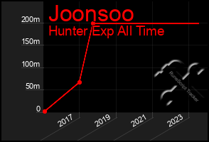 Total Graph of Joonsoo