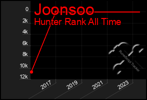 Total Graph of Joonsoo