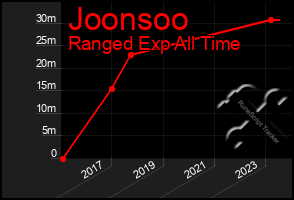 Total Graph of Joonsoo