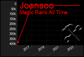 Total Graph of Joonsoo