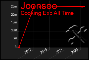 Total Graph of Joonsoo