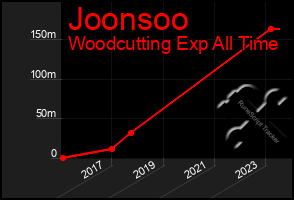 Total Graph of Joonsoo