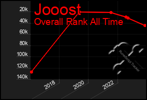 Total Graph of Jooost