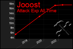 Total Graph of Jooost