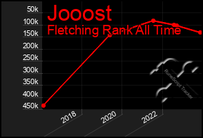 Total Graph of Jooost