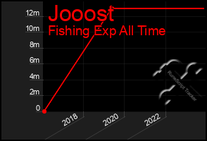 Total Graph of Jooost