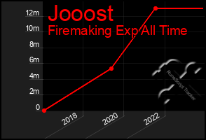 Total Graph of Jooost