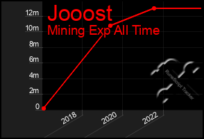 Total Graph of Jooost