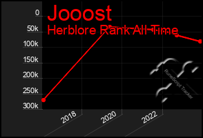 Total Graph of Jooost