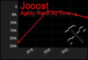 Total Graph of Jooost