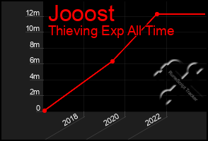 Total Graph of Jooost