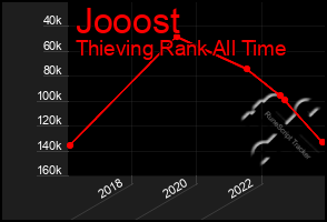 Total Graph of Jooost