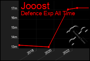 Total Graph of Jooost