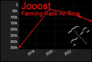 Total Graph of Jooost