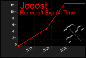 Total Graph of Jooost