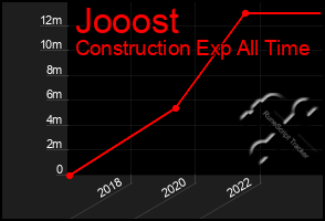 Total Graph of Jooost