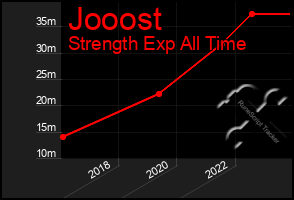 Total Graph of Jooost