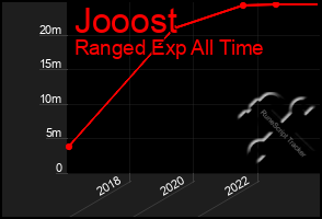 Total Graph of Jooost