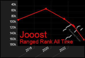 Total Graph of Jooost