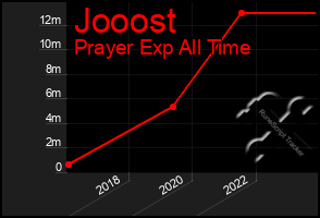 Total Graph of Jooost