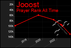 Total Graph of Jooost