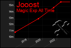 Total Graph of Jooost