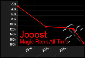 Total Graph of Jooost