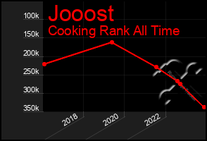 Total Graph of Jooost