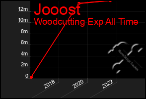 Total Graph of Jooost